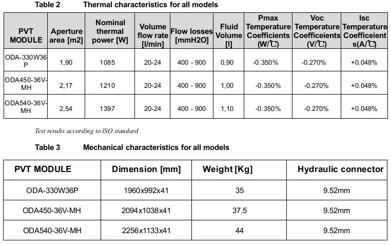 Thermal data and Mechanical data